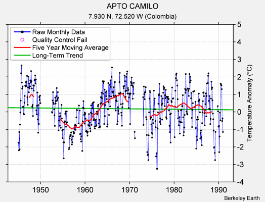 APTO CAMILO Raw Mean Temperature