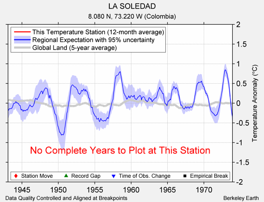 LA SOLEDAD comparison to regional expectation