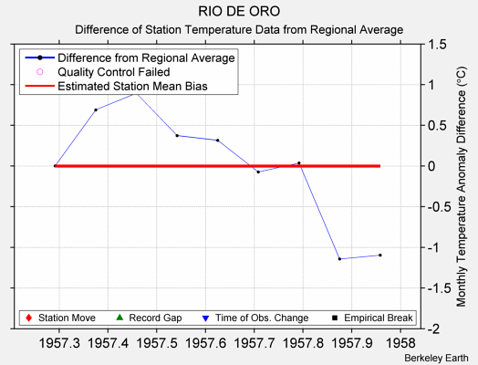 RIO DE ORO difference from regional expectation