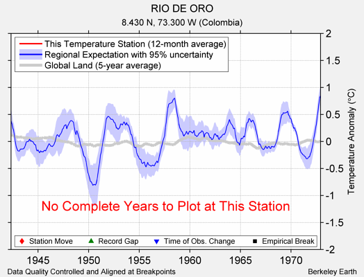 RIO DE ORO comparison to regional expectation