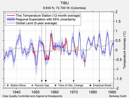 TIBU comparison to regional expectation