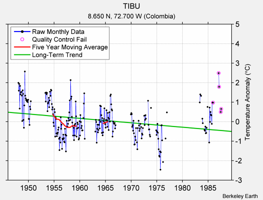 TIBU Raw Mean Temperature