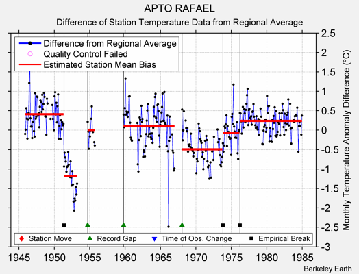 APTO RAFAEL difference from regional expectation