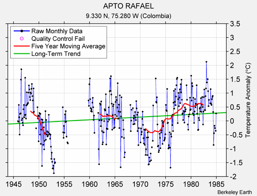 APTO RAFAEL Raw Mean Temperature