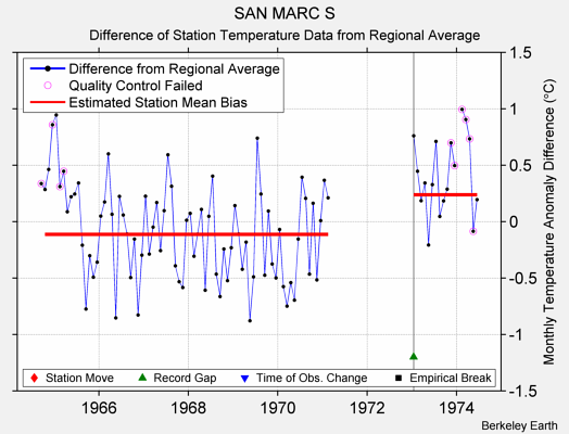 SAN MARC S difference from regional expectation