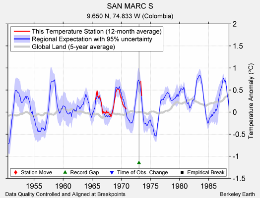 SAN MARC S comparison to regional expectation