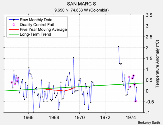 SAN MARC S Raw Mean Temperature