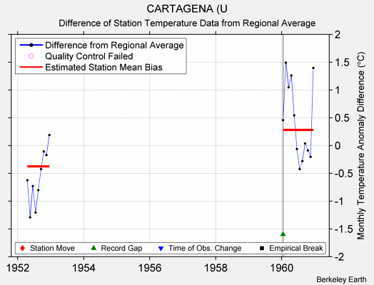 CARTAGENA (U difference from regional expectation