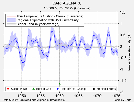 CARTAGENA (U comparison to regional expectation