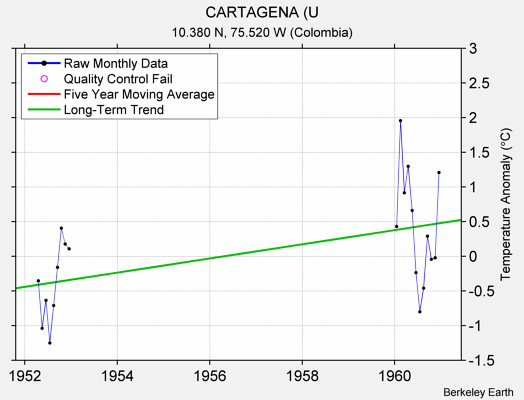 CARTAGENA (U Raw Mean Temperature