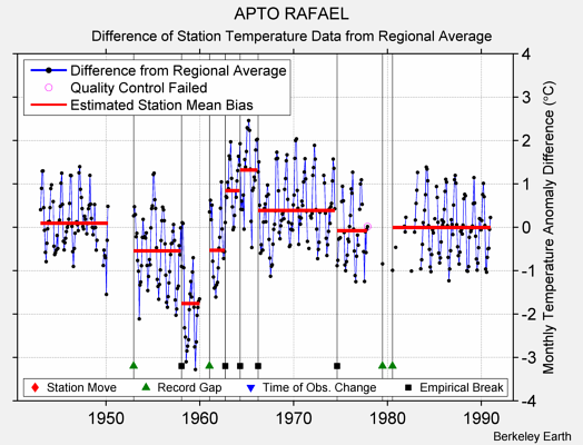 APTO RAFAEL difference from regional expectation