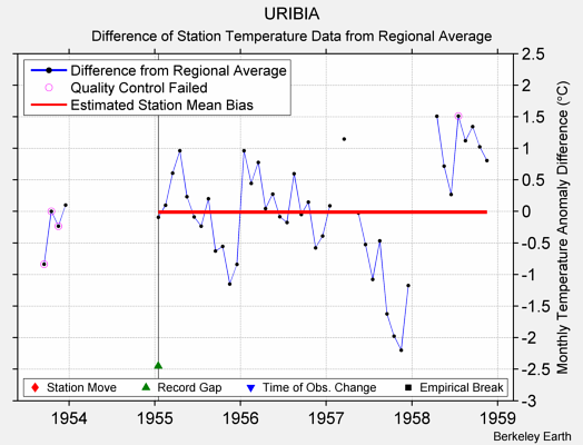 URIBIA difference from regional expectation