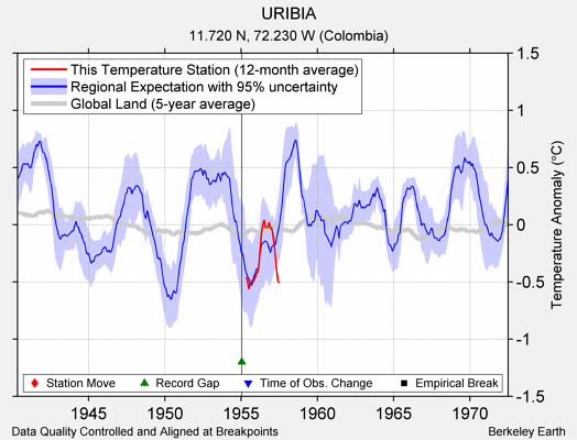 URIBIA comparison to regional expectation