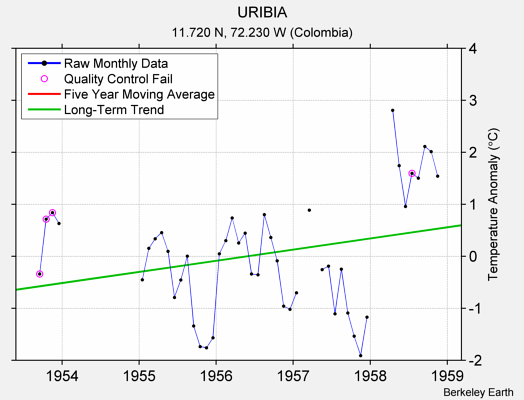 URIBIA Raw Mean Temperature