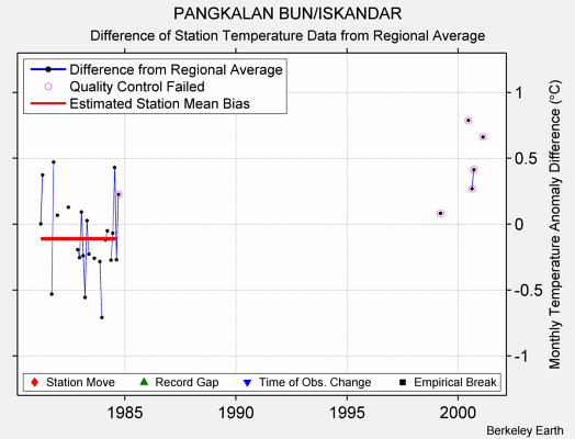 PANGKALAN BUN/ISKANDAR difference from regional expectation