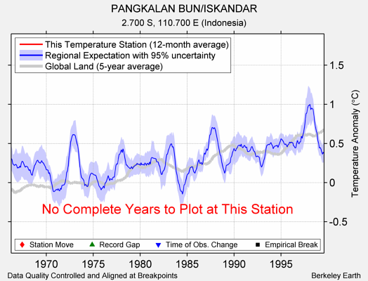 PANGKALAN BUN/ISKANDAR comparison to regional expectation