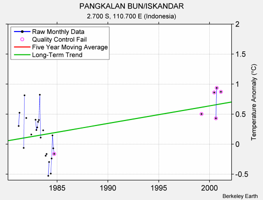 PANGKALAN BUN/ISKANDAR Raw Mean Temperature