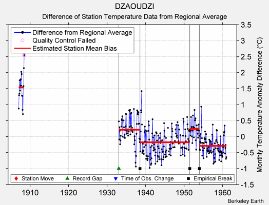 DZAOUDZI difference from regional expectation