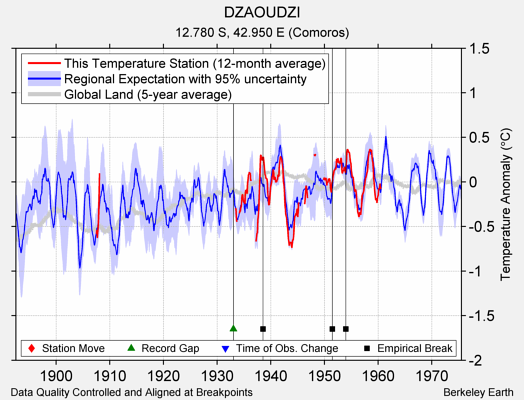 DZAOUDZI comparison to regional expectation