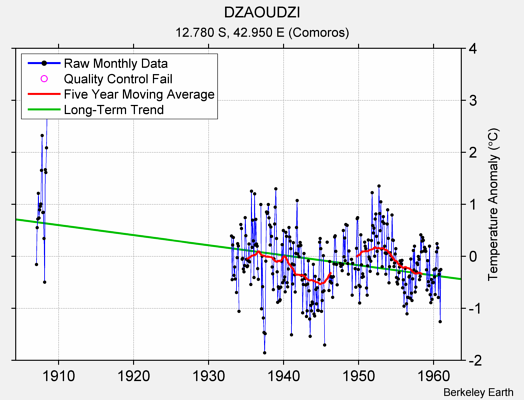 DZAOUDZI Raw Mean Temperature