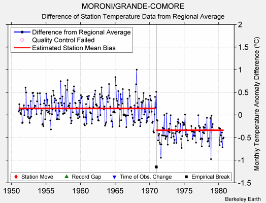 MORONI/GRANDE-COMORE difference from regional expectation