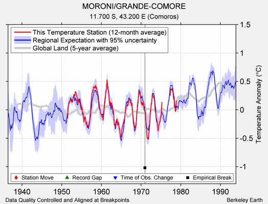 MORONI/GRANDE-COMORE comparison to regional expectation