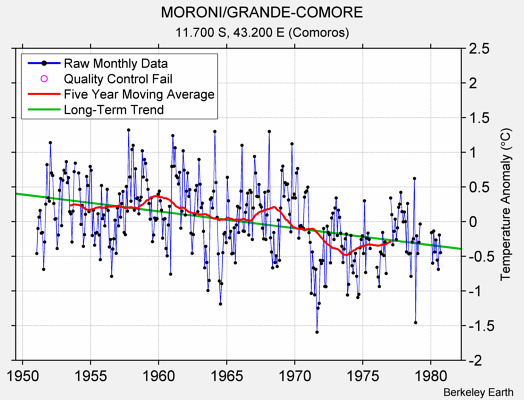 MORONI/GRANDE-COMORE Raw Mean Temperature