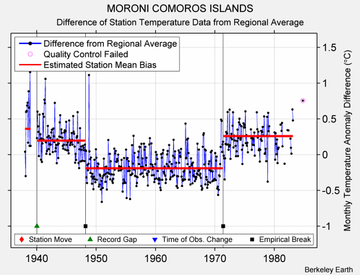MORONI COMOROS ISLANDS difference from regional expectation