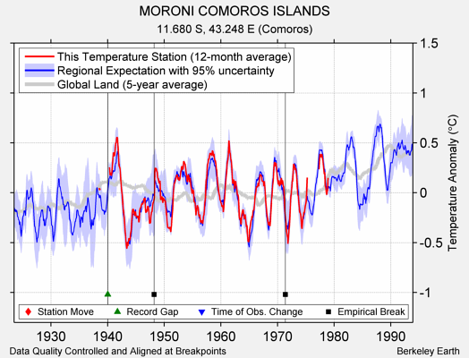 MORONI COMOROS ISLANDS comparison to regional expectation