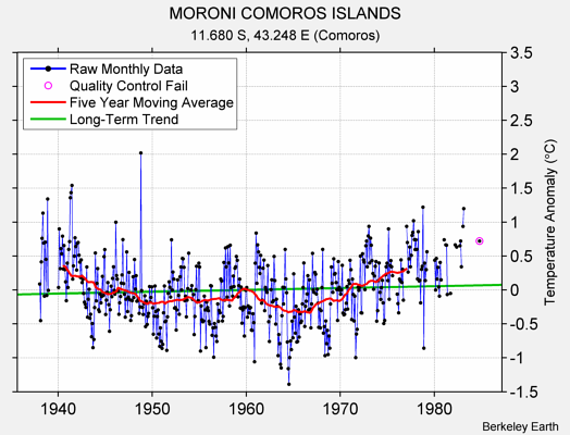 MORONI COMOROS ISLANDS Raw Mean Temperature