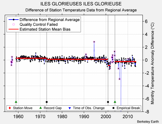 ILES GLORIEUSES ILES GLORIEUSE difference from regional expectation