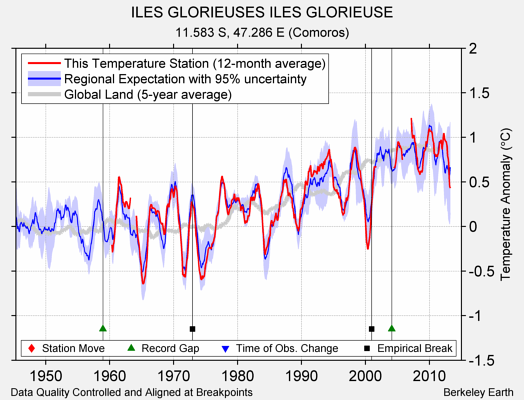 ILES GLORIEUSES ILES GLORIEUSE comparison to regional expectation