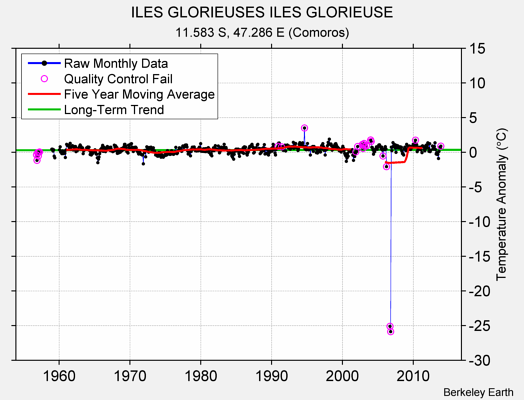 ILES GLORIEUSES ILES GLORIEUSE Raw Mean Temperature