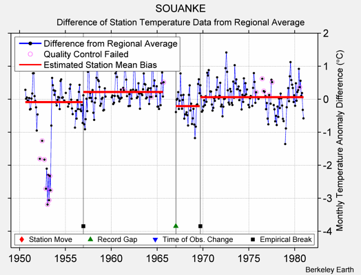 SOUANKE difference from regional expectation