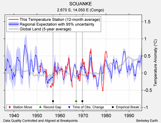 SOUANKE comparison to regional expectation