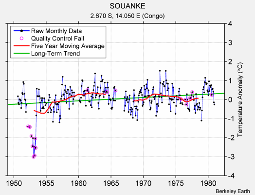 SOUANKE Raw Mean Temperature