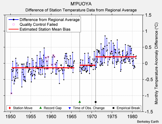 M'PUOYA difference from regional expectation