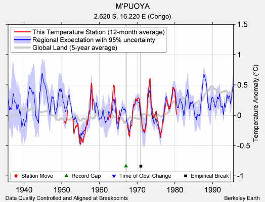 M'PUOYA comparison to regional expectation