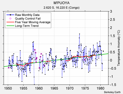 M'PUOYA Raw Mean Temperature