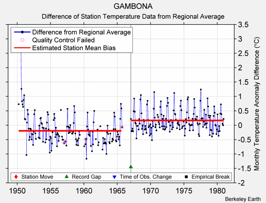 GAMBONA difference from regional expectation