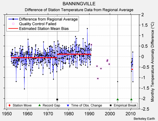 BANNINGVILLE difference from regional expectation