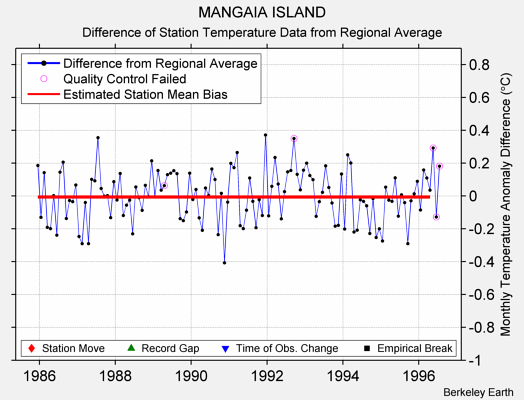 MANGAIA ISLAND difference from regional expectation