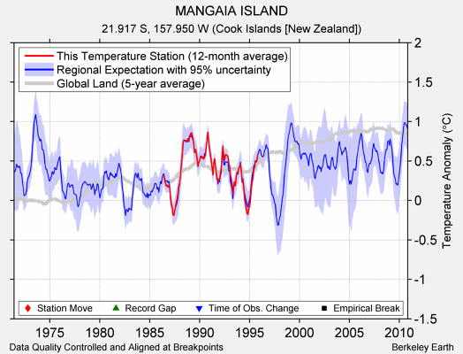 MANGAIA ISLAND comparison to regional expectation