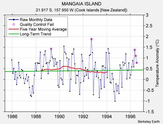 MANGAIA ISLAND Raw Mean Temperature