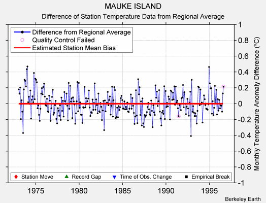 MAUKE ISLAND difference from regional expectation