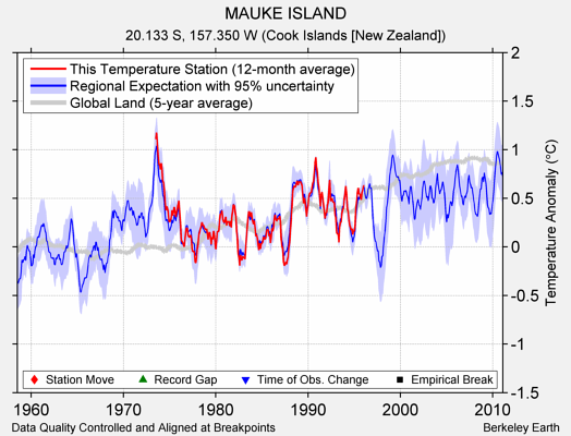 MAUKE ISLAND comparison to regional expectation