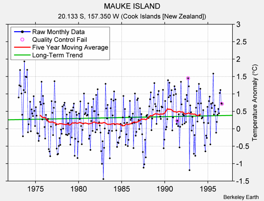 MAUKE ISLAND Raw Mean Temperature