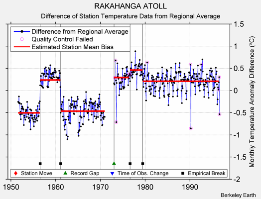 RAKAHANGA ATOLL difference from regional expectation