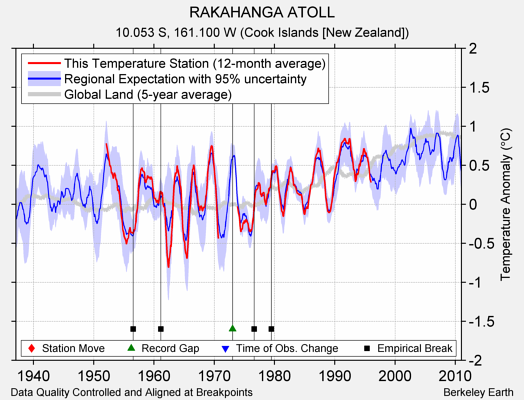 RAKAHANGA ATOLL comparison to regional expectation