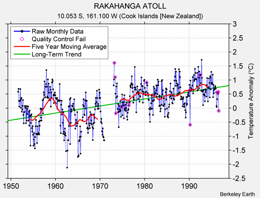 RAKAHANGA ATOLL Raw Mean Temperature